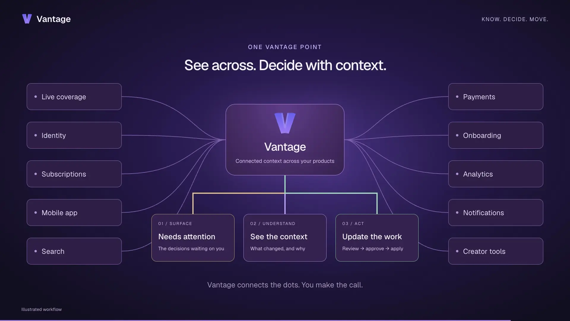 Vantage connects product context to decisions, reviews and updates across ten products